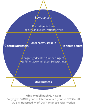 Bewusstsein Unterbewusstsein   Kurzzeitgedächtnis logisch, analytisch, rational, Wille  Langzeitgedächtnis (Erinnerungen),  Gefühle, Gewohnheiten, Selbstschutz   Überbewusstsein       Höheres Selbst Unbwusstes Mind Modell nach G. F. Kein  Copyright: OMNI Hypnosis International/Hypnose,NET GmbH Quelle: Hansruedi Wipf, 2017: Hypnose. Giger Verlag